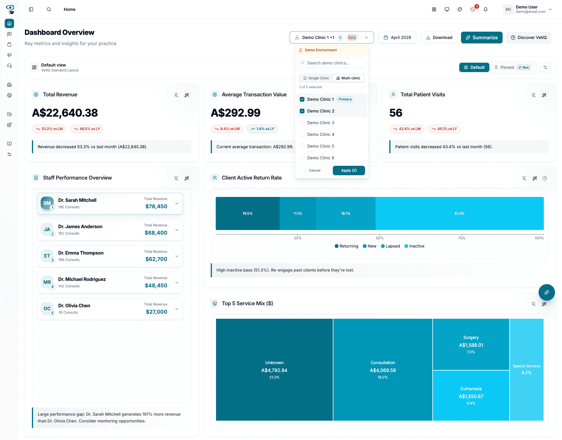 Multi-Clinic group dashboard
